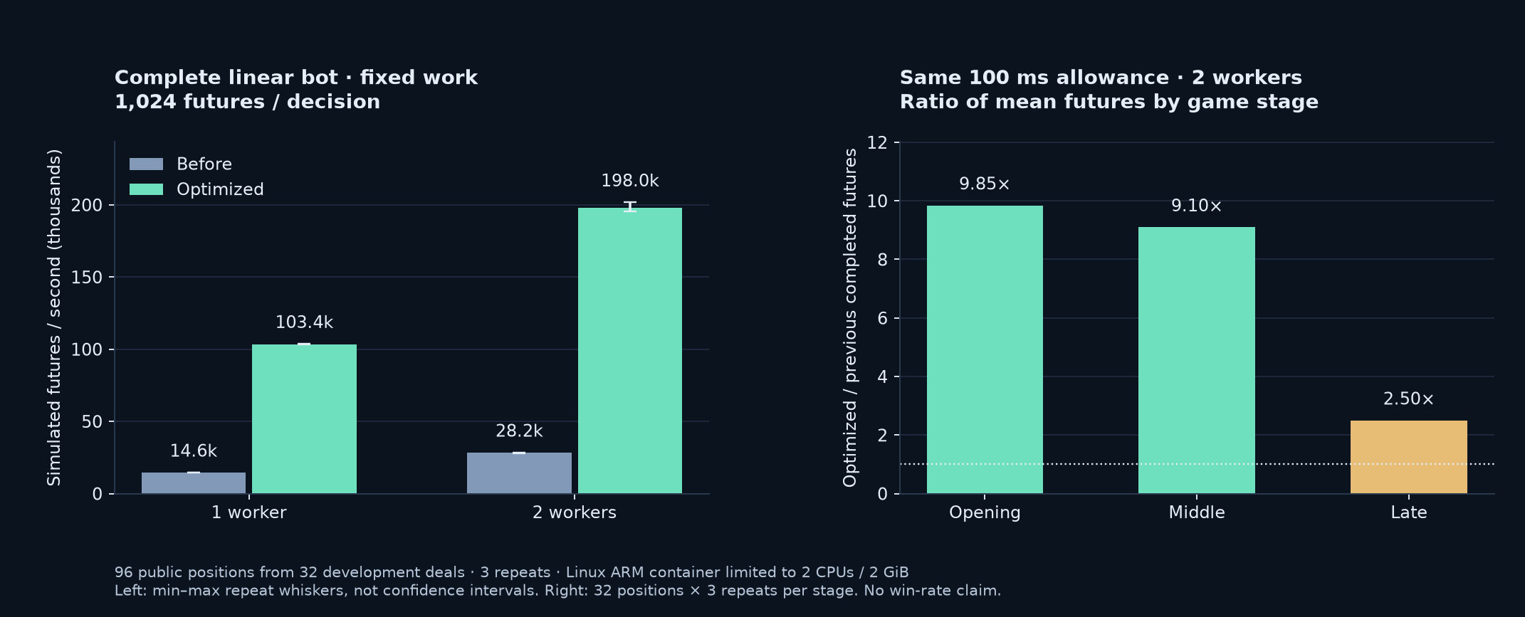Complete-bot throughput before and after optimization, and 100 ms simulation gains by game stage